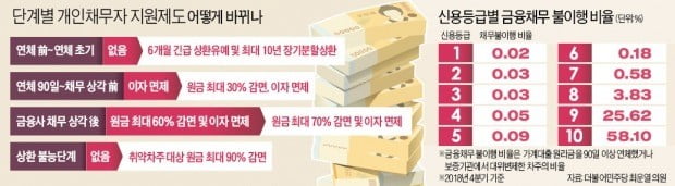 취약계층 빚 최대 95% 없애준다지만…"성실히 갚는 서민들 역차별"