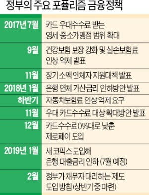 대출금리부터 카드 수수료·보험료까지…쏟아지는 '금융 포퓰리즘'