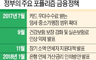 대출금리부터 카드 수수료·보험료까지…쏟아지는 '금융 포퓰리즘'