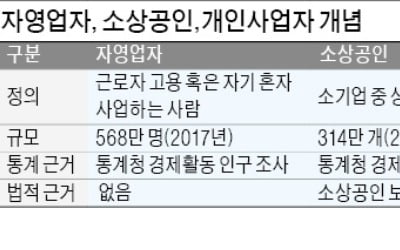 자영업자·소상공인 지원 쏟아지지만…소공인 '홀대'