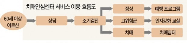 전국 256개 치매안심센터…숨은 환자 조기 발견·치료 돕는 '코디'