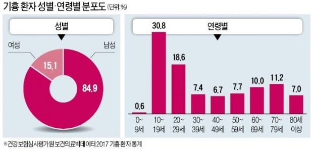 기흉환자 80% 이상이 男…재발 잦아 내시경으로 기낭제거 수술 받아야