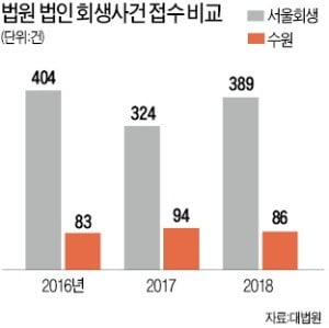 "수원고법 생기면 사건 뺏길라"…法개정까지 나선 서울회생법원