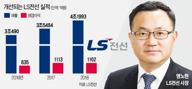 명노현 "실패서 얻는것 많아…더 많이 도전해야"