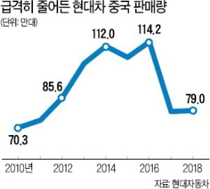 베이징현대, 17년 만에 수출…가동률 끌어올리기 '고육지책'