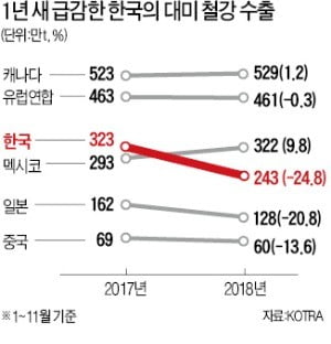 美 철강 쿼터 받은 한국…관세 택한 日·中보다 수출 더 줄어