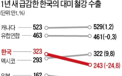 美 철강 쿼터 받은 한국…관세 택한 日·中보다 수출 더 줄어