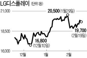 LGD, 신용등급 강등에도 회사채 '흥행'