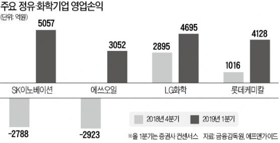 유가 반등 반기는 정유·화학株…'2015년 영광' 재현하나