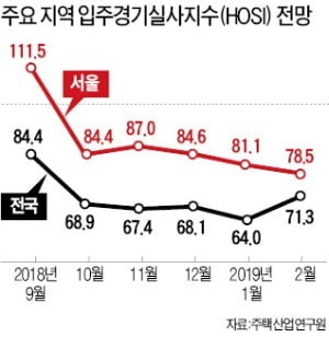 서울 아파트 2월 입주 체감경기 '꽁꽁'