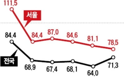 서울 아파트 2월 입주 체감경기 '꽁꽁'