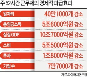 "주 52시간 근무로 일자리 年 40만개 감소"