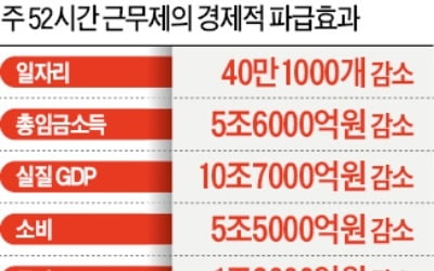 "주 52시간 근무로 일자리 年 40만개 감소"