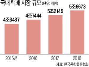 '업계 1위' CJ대한통운, 27년 만에 택배비 인상