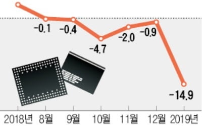 1월 D램 반도체값 14.9%↓…7년5개월 만에 최대폭 하락