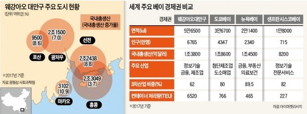 中, 광둥~홍콩~마카오 묶는 '메가시티' 급물살…亞 최대 경제권 야심