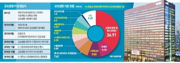 신창재 회장 "FI 지분 되사기로 한 '풋옵션 계약' 자체가 원천무효"