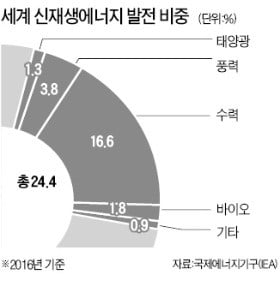 "세계 재생에너지 비중 25%는 과장…태양광·풍력 합쳐도 5% 불과"