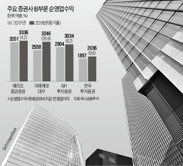 'IB 강자' 메리츠證…지난해 수익 1위 비결은