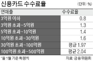 카드사 편 든 당국 "대형점 수수료율 인상 필요"