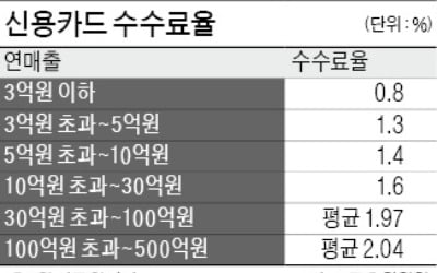 카드사 편 든 당국 "대형점 수수료율 인상 필요"