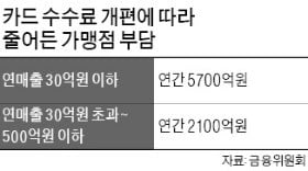 카드사 편 든 당국 "대형점 수수료율 인상 필요"