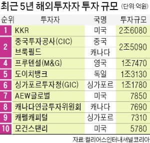 국내 오피스빌딩 투자자 다국적화…美 KKR, 5년간 2조6080억원 1위