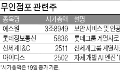 성큼 다가온 무인점포 시대…관련주 '찜' 해볼까