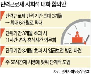 탄력근로 6개월로 확대…'어정쩡한 합의'