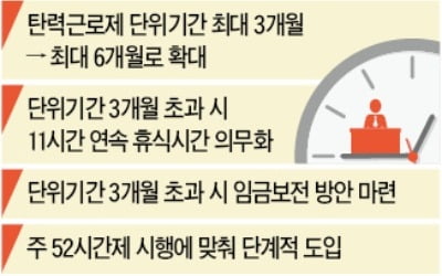 탄력근로 6개월로 확대…'어정쩡한 합의'