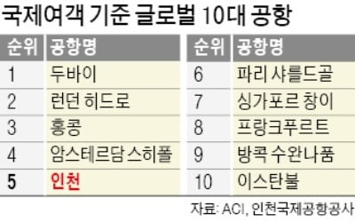 인천공항, 국제선 이용객 '세계 5위' 도약