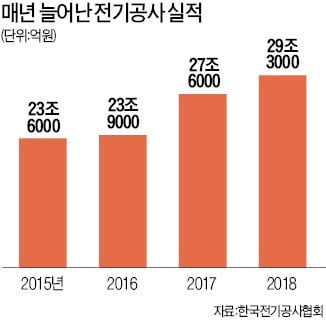 전기공사 실적 사상 첫 29조원 돌파