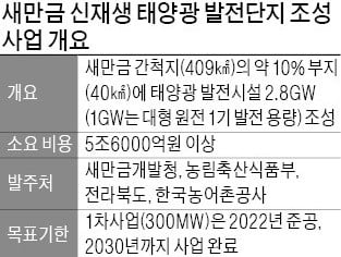 [마켓인사이트] 최대 6兆 새만금 태양광 사업…자금주선 경쟁 불 붙었다