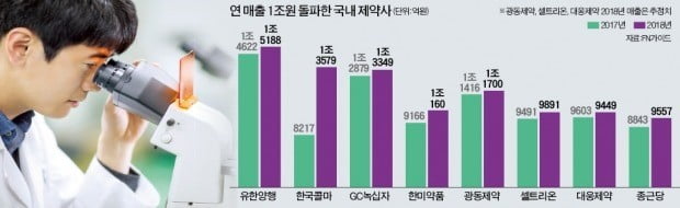 K바이오, 과감한 R&D 투자로 '수익 구조' 확 바꿨다