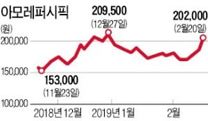 주가 반등 국면에 '자사주 매입'…아모레퍼시픽·아모레G 동반 강세