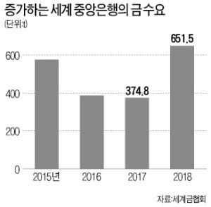 金값 10개월 만에 최고…침체 불안 속 中·러 사재기