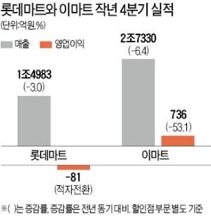 실적 위기 롯데마트…'반값 공세' 승부수