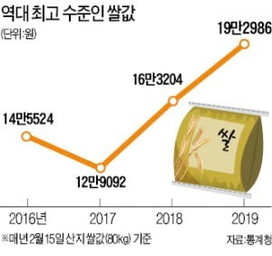 쌀 공급 넘치는데, 정치권 '목표가격 사상 최대폭 인상' 동의…부담은 국민 몫