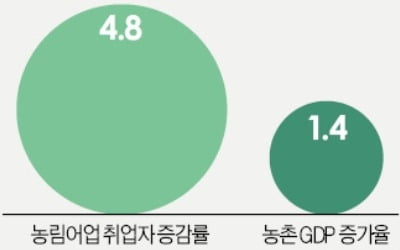 실직자 귀농에 농촌 취업자 급증…"경기침체 전조일 수도"