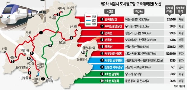 목동·면목선 등 4개 경전철 재정사업 전환…예타 통과 여부가 관건 | 한국경제