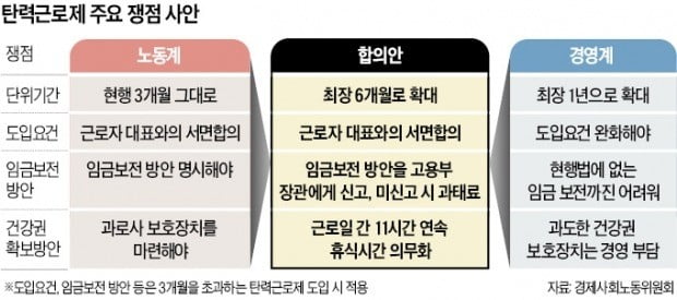 노사 협의만으로 도입?…"탄력근로 요건 다 맞추려면 6개월 확대 하나마나"