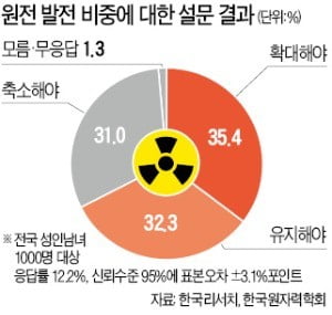 국민 68% "原電 비중 유지하거나 늘려야"