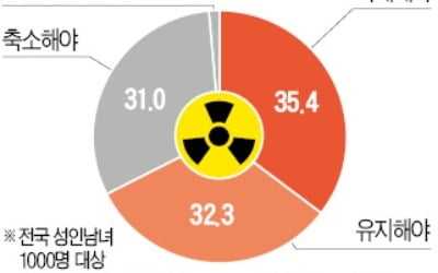 국민 68% "原電 비중 유지하거나 늘려야"