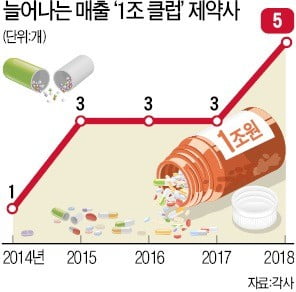 질주하는 K바이오…'1兆 클럽' 속속 가입