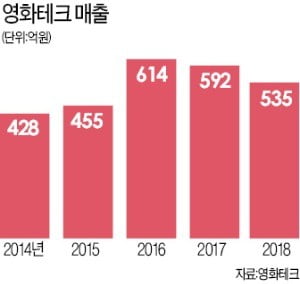 GM 군산공장 폐쇄·부평공장 생산 감축 등 위기에도…영화테크가 선방한 비결은 해외시장