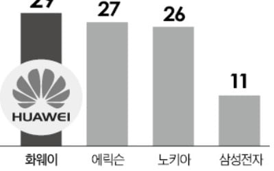 금가는 '反 화웨이 동맹'…영국 이어 獨·뉴질랜드도 손사래