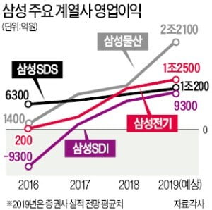 삼성SDS·SDI·전기의 포효…"10兆·1兆 클럽 간다"