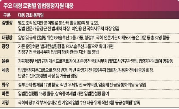 기업 대신해 정부·국회와 소통…로펌들 때아닌 '對官업무 특수'