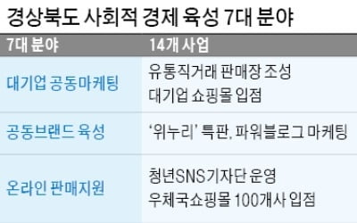 경북 공동 브랜드 육성·PB상품 개발 등 사회적 기업 경쟁력 강화