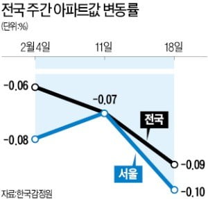 서울 아파트 전세가율 6년 만에 50%대 '추락'